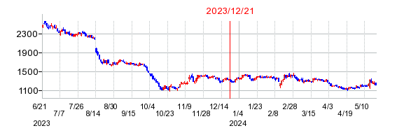 2023年12月21日 11:38前後のの株価チャート